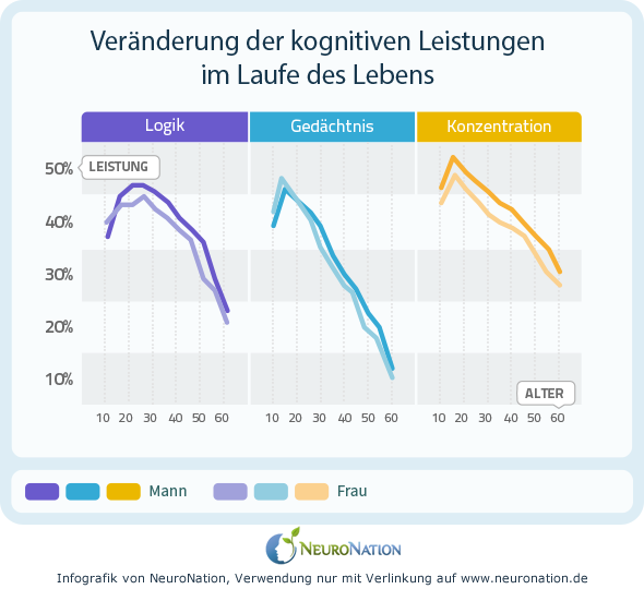 Graf der die abnehmende Leistung der Kognitiven Fähigkeiten in Alter zeigt