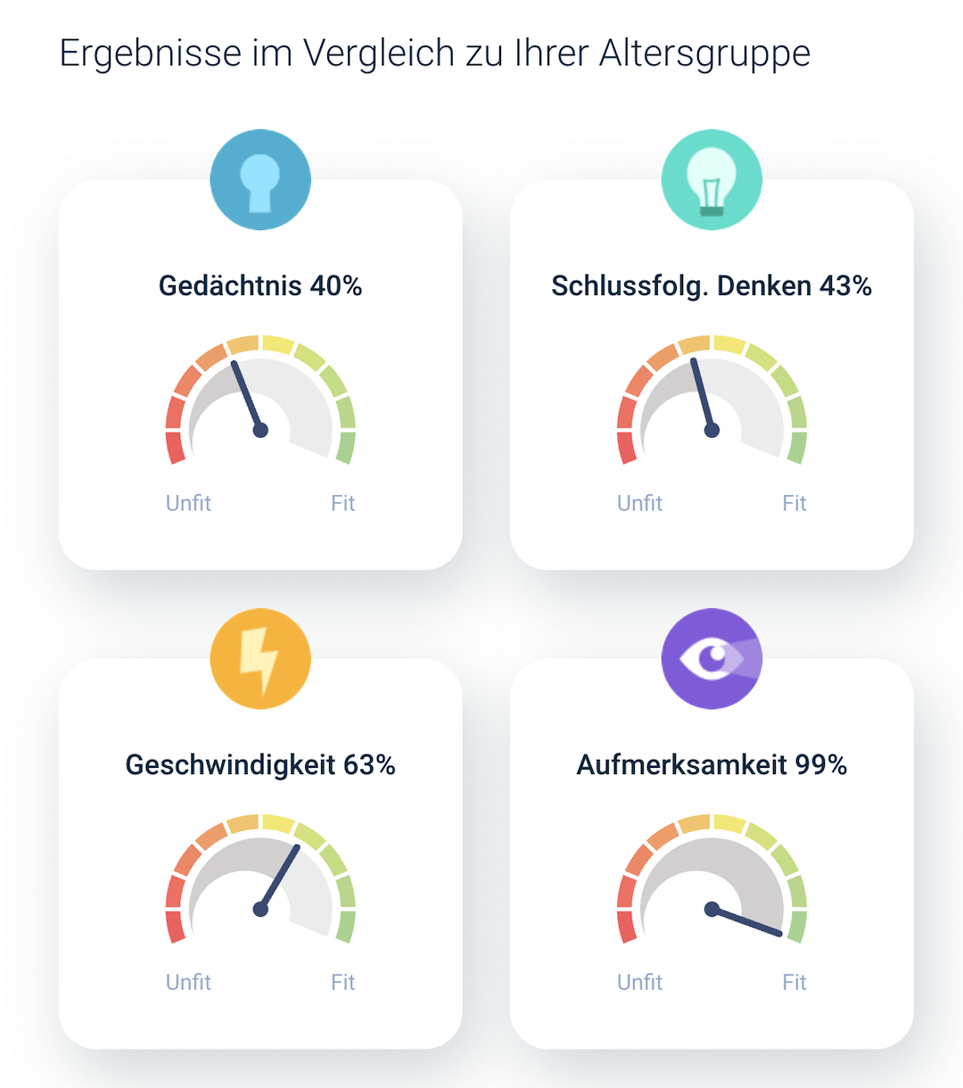 Nach dem kostenlosen Intelligenztest bekommen Sie Ihre Leistung in 4 Kategorien Angezeigt